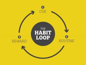 http://thinking.umwblogs.org/2019/02/27/the-psychology-of-forming-habits/